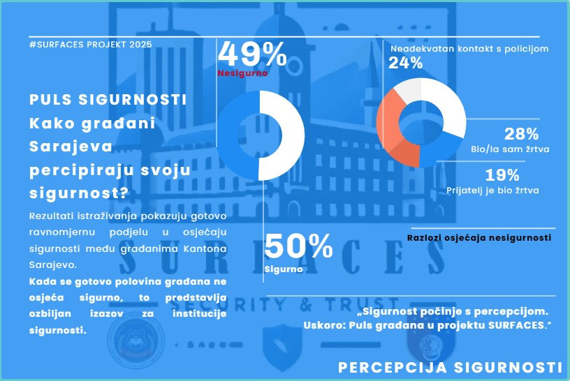 Rezultati naučnoistraživačkog projekta SURFACE: zajedno za sigurniju zajednicu